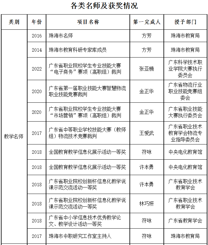 2023年珠海市理工职业技术学校现代物流专业群介绍-1