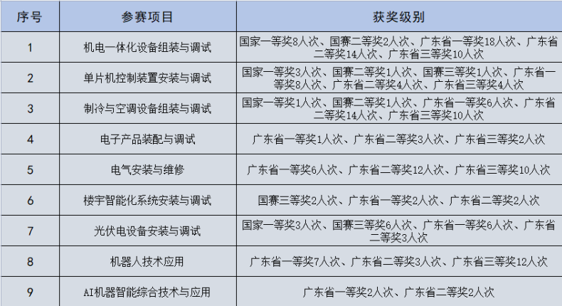 2023年珠海市理工职业技术学校智能装备专业群介绍-1