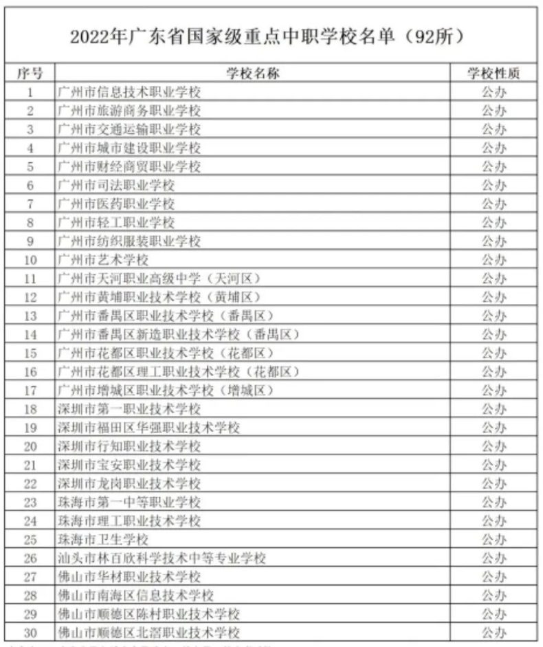 广东省最新中职学校名单（国家级重点学校有92所）-1