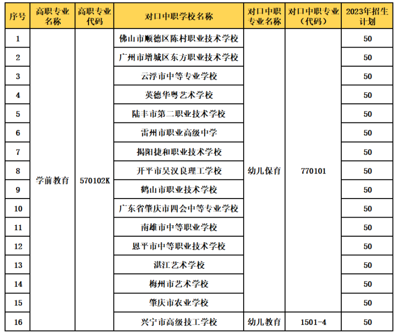 广东江门幼儿师范高等专科学校2023年三二分段【中职阶段】招生计划-1