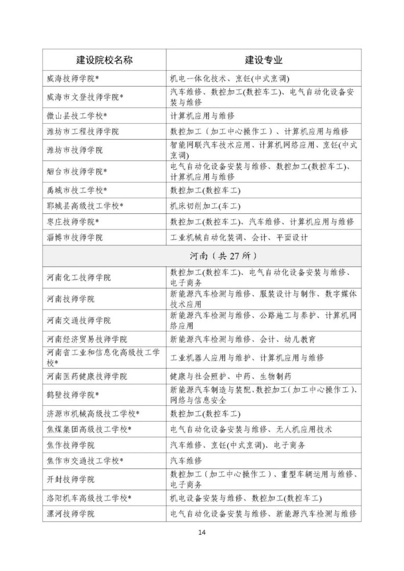 人社部办公厅：技工院校工学一体化建设专业名单-1