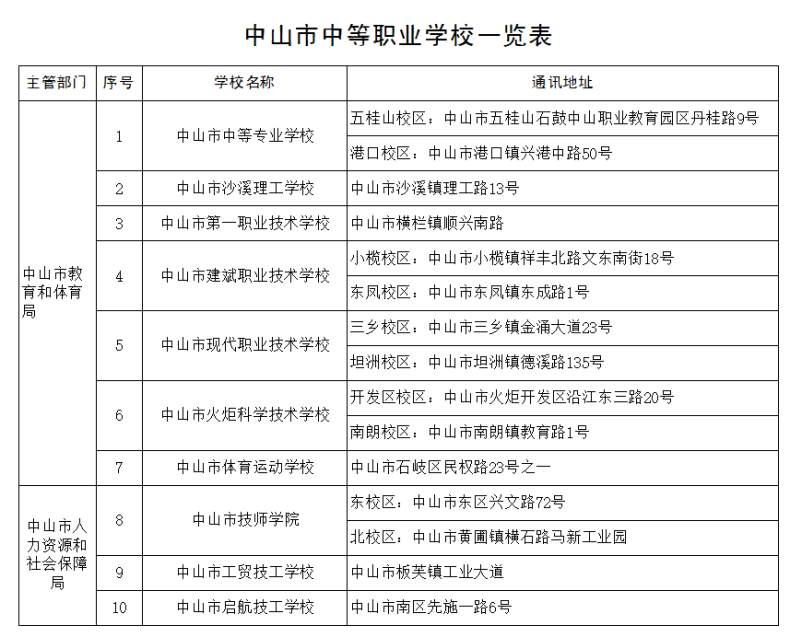 2023年中山市中职学校名单-1