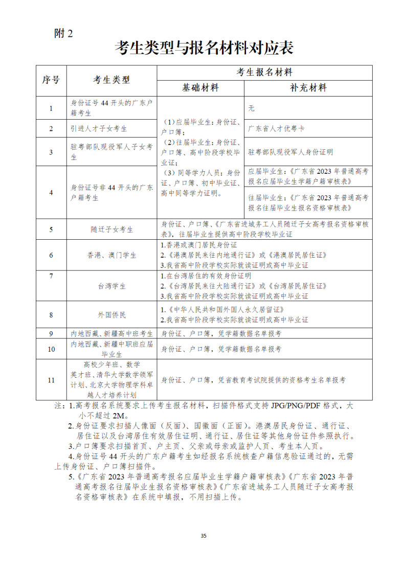 广东“3+证书高职高考”报名点汇总-1