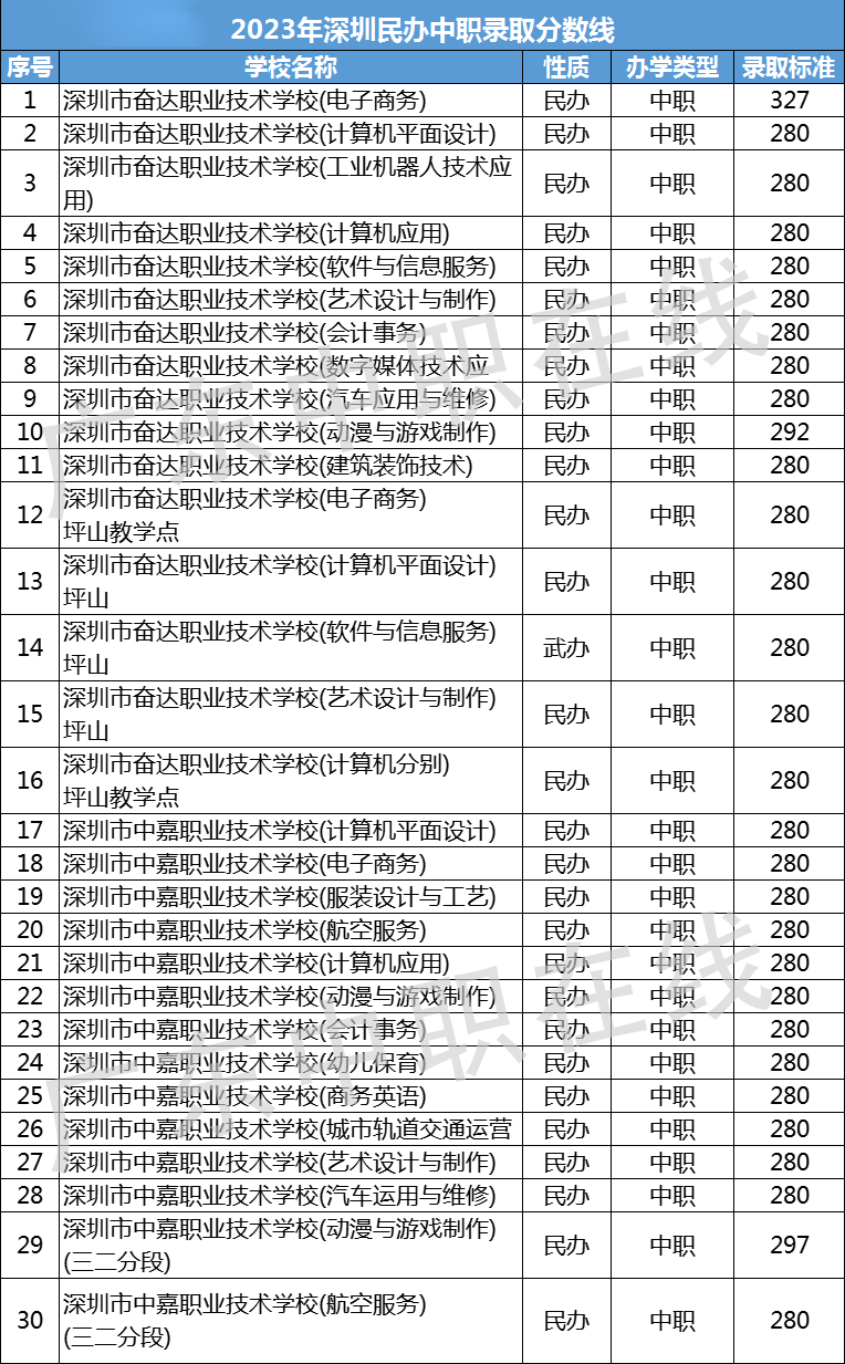 深圳2022及2023年公办、民办中职、技校录取分数线汇总！-1