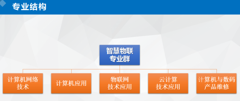 2023年珠海市理工职业技术学校智慧物联专业群介绍-1