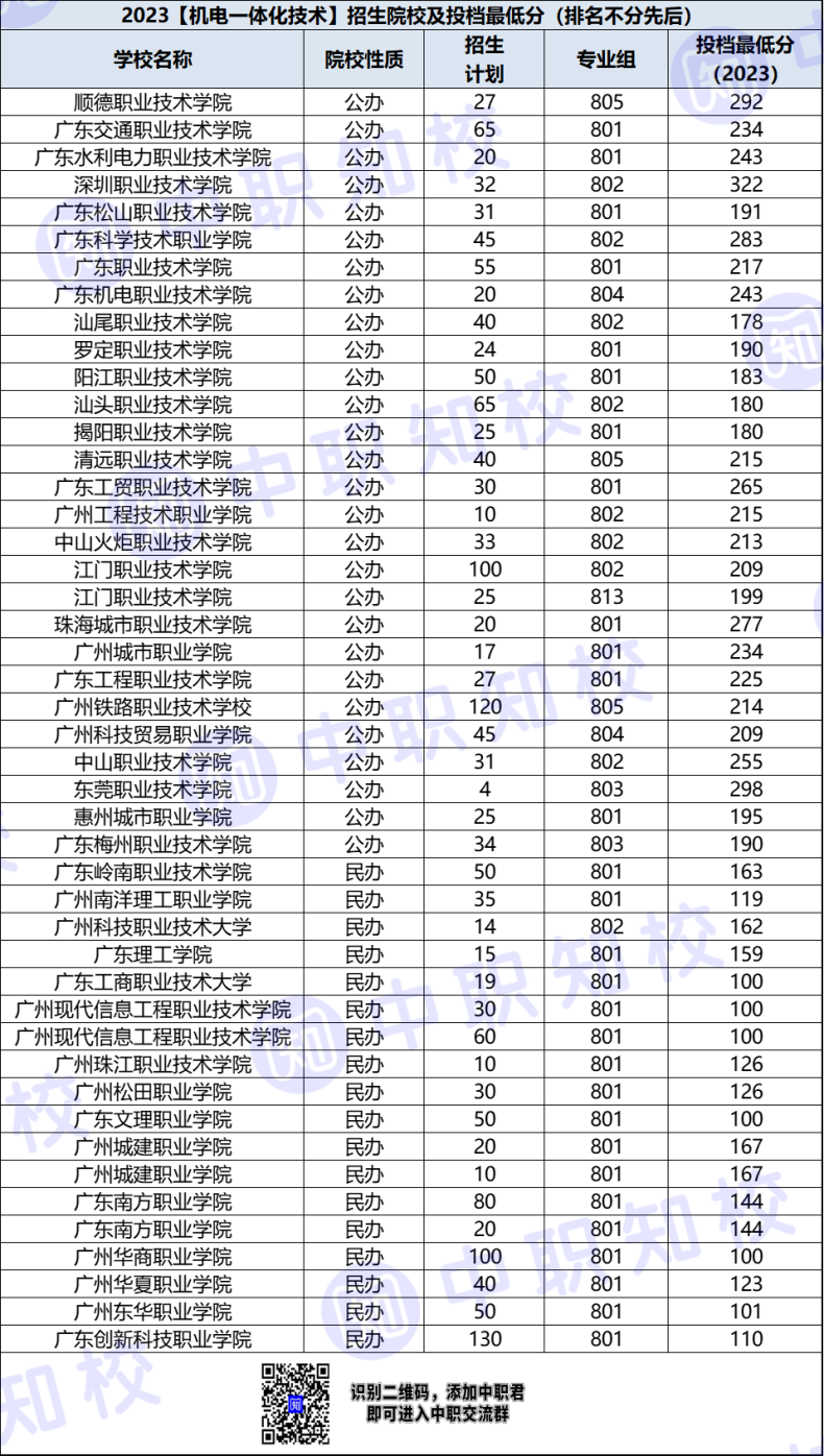 广东省高职机电一体化技术招生院校及最低投档分-1