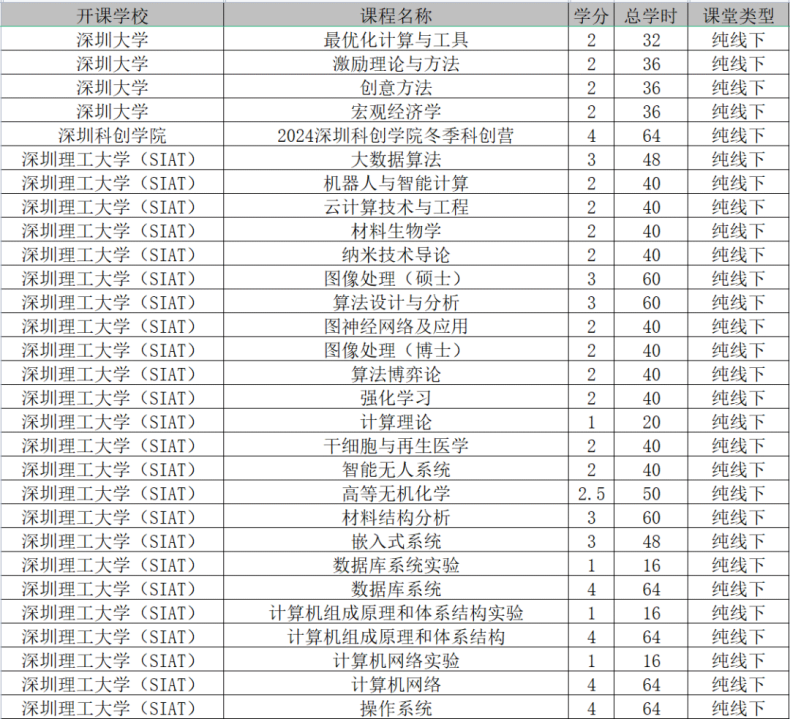 深圳高校院所课程互选重磅出炉！扩到17所148门！-1