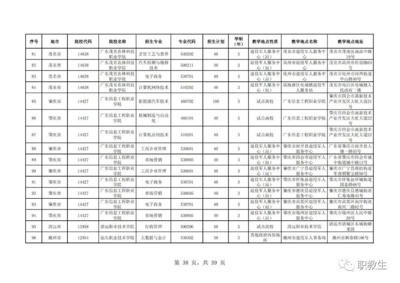 广东省高职单招自主招生2023年招生院校和专业公布！-1