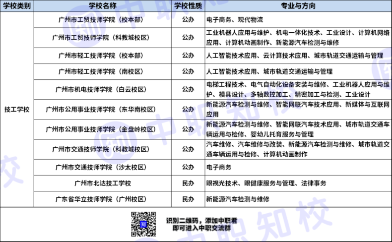 2023广州中职学校省重点专业汇总（27所）-1