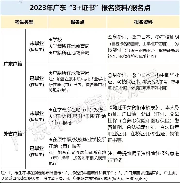 成人中专/技师学院学生可以报3+证书考试吗？需要准备什么资料？-1