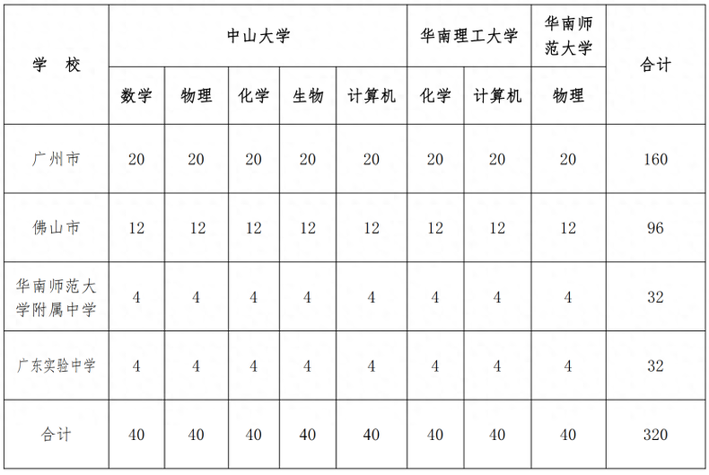 广东新一轮“英才计划”中学名单-1