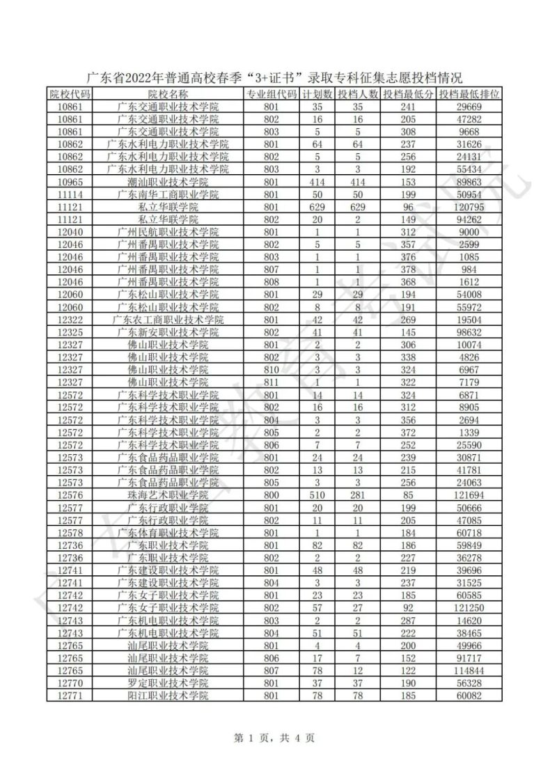 广东3+证书各院校投档分数线整理-1