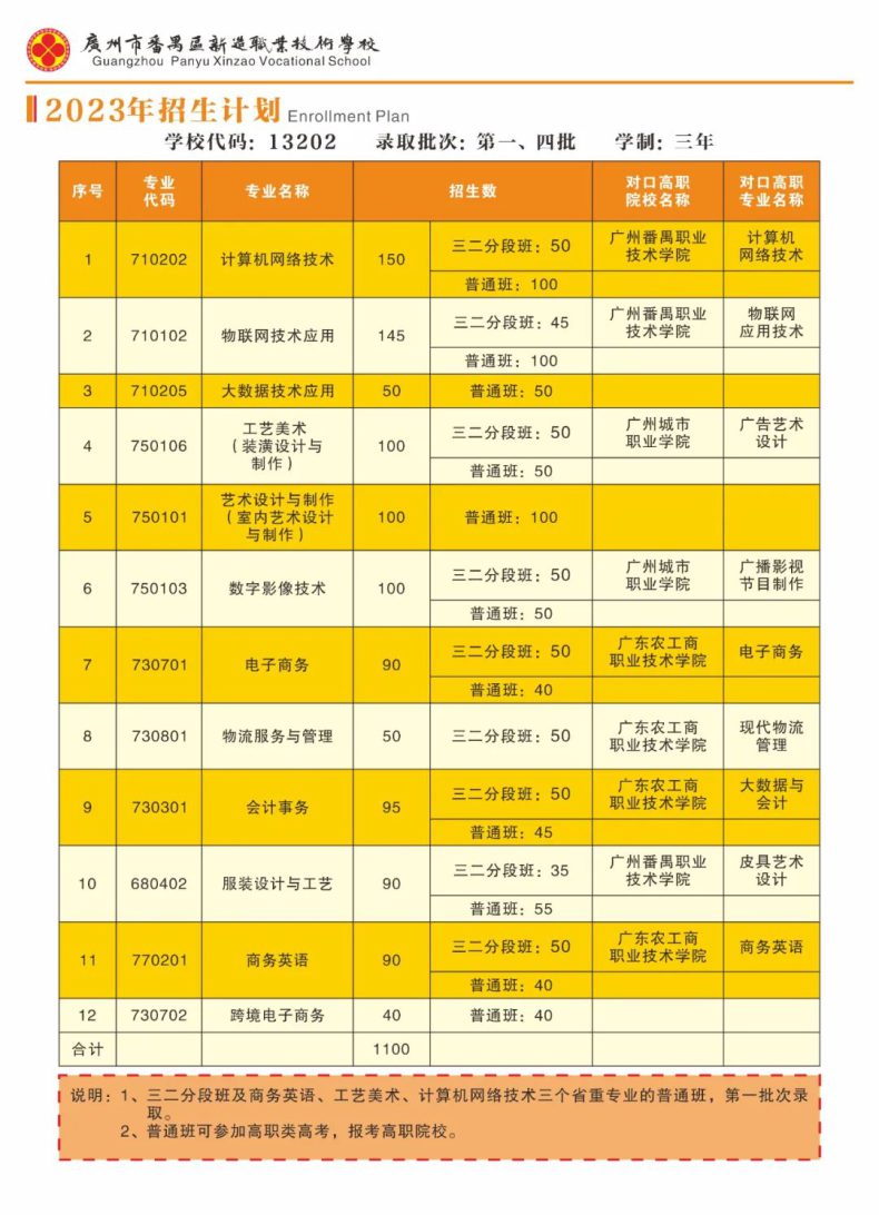 广州市番禺区新造职业技术学校2023年招生计-1