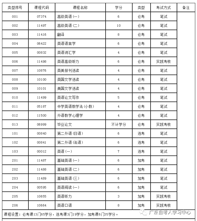 2023广东自考本科英语专业考试难度及就业前景分析！-1