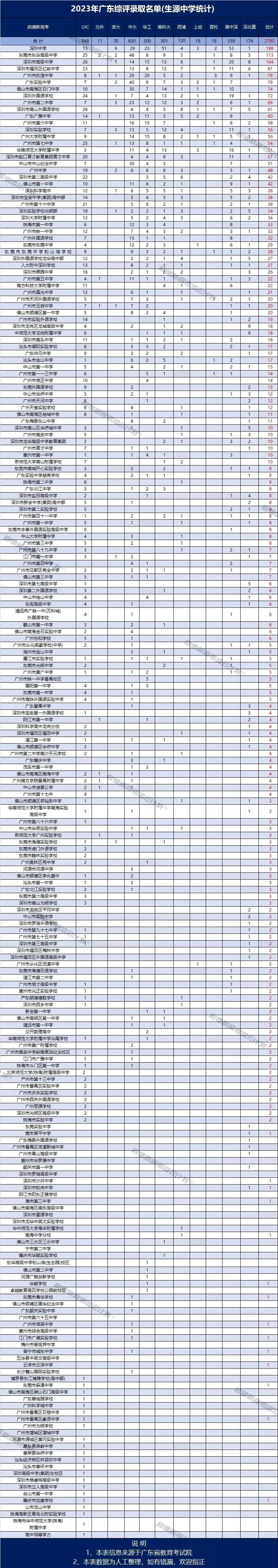 广东2023综合评价录取生源高中公布（附：全省各高中录取人数）-1