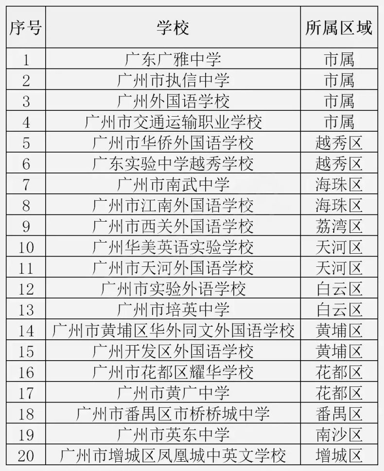 广州市首批教育国际化窗口学校名单（20所）-1