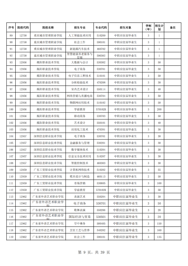 广东省高职单招自主招生2023年招生院校和专业-1