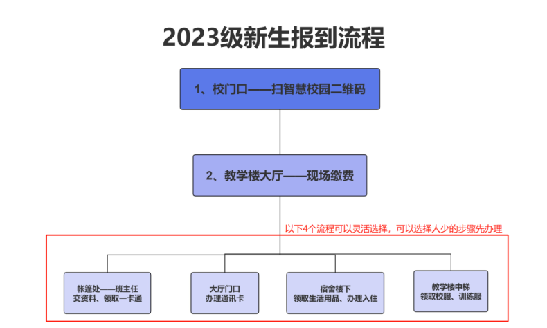普宁中博职校2023级新生数字迎新系统指南-1 普宁中博职校2023级新生数字迎新系统指南-广东技校排名网