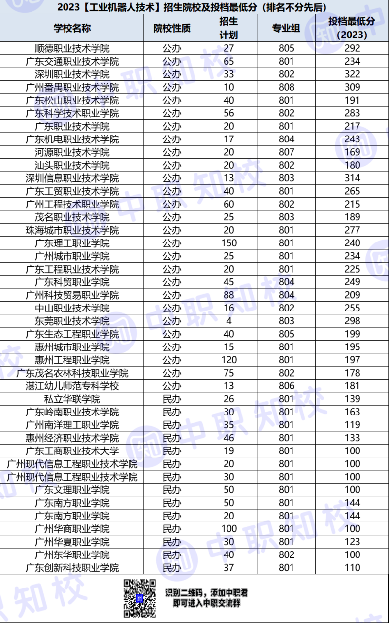 广东高职工业机器人技术专业招生院校及最低投档分-1