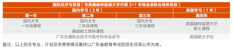 广东交通职业技术学院2023年3+证书招生计划-1