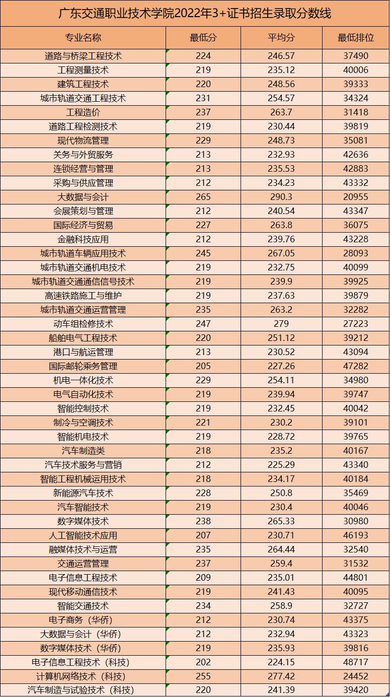 广东交通职业技术学院2023年3+证书招生计划-1