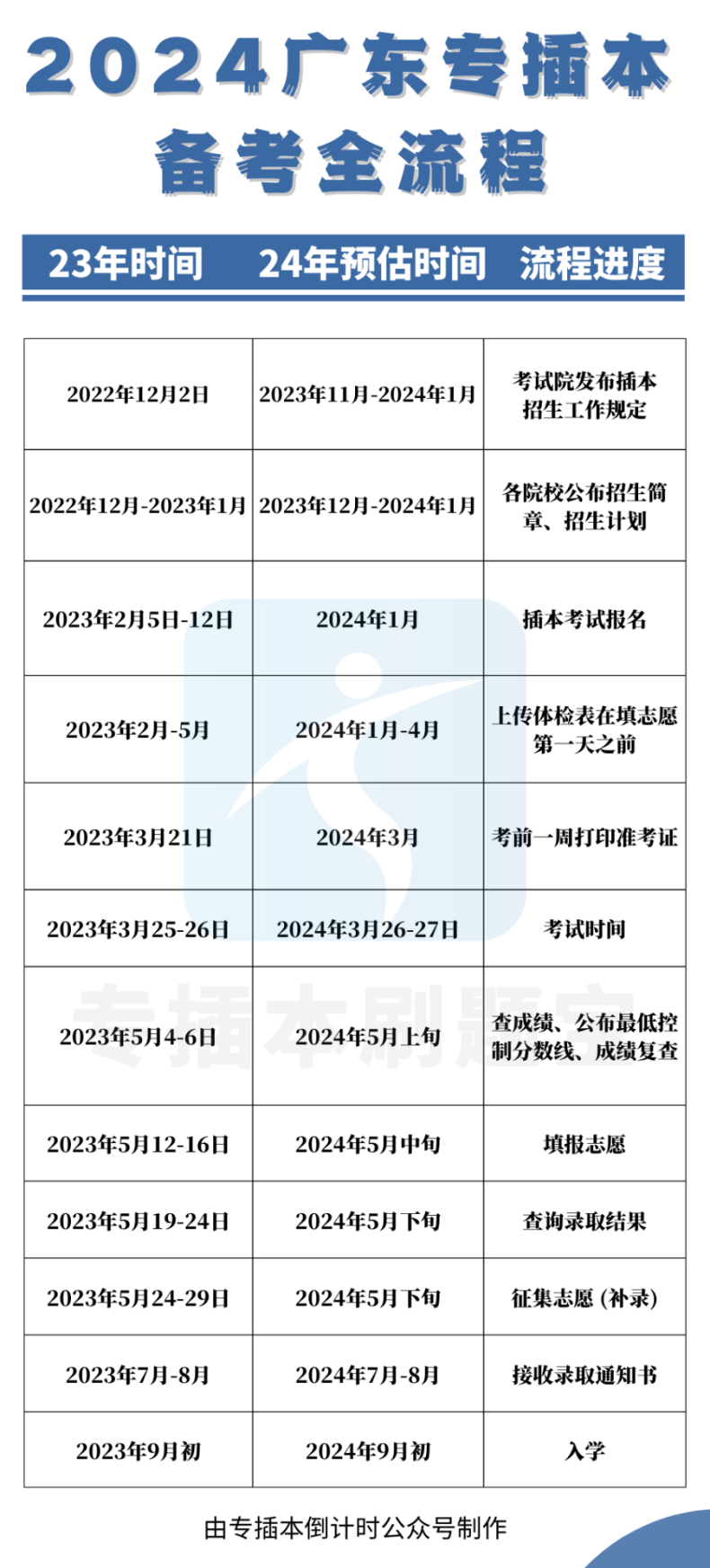 2024年专插本什么时候报名和考试？-1