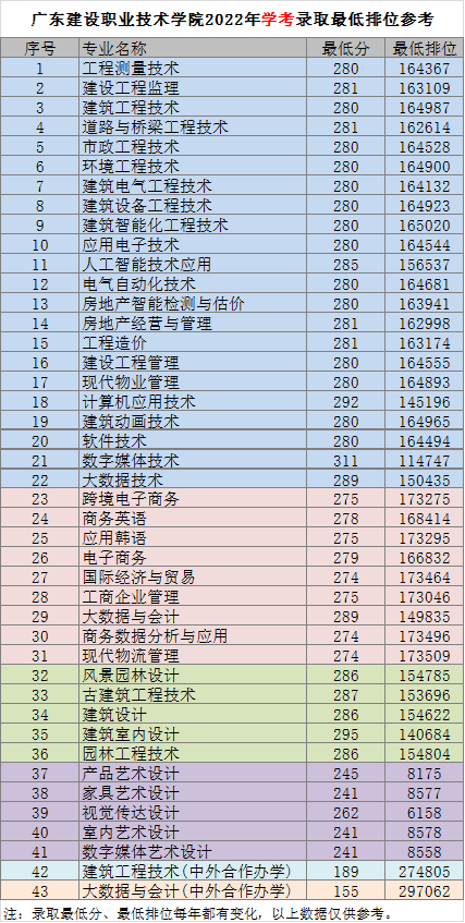 广东建设职业技术学院2023年3+证书招生专业-1