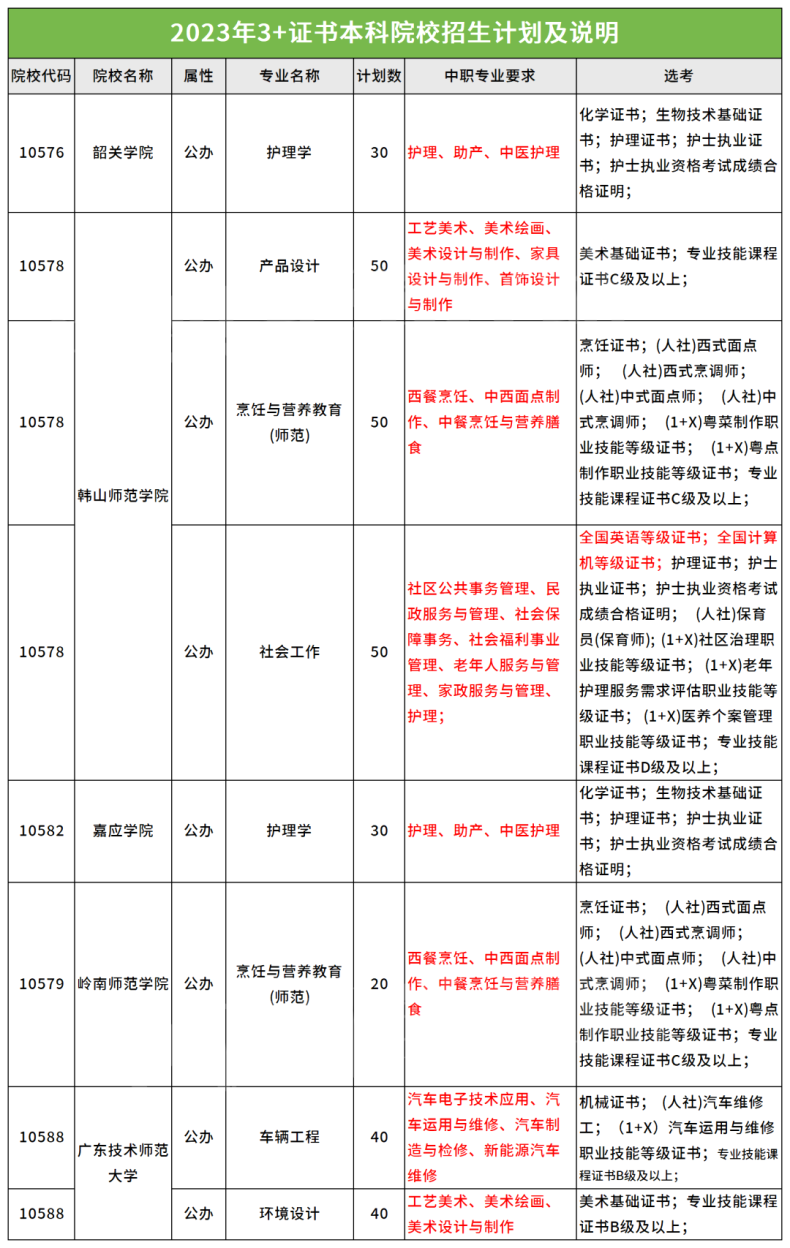 2024年广东省中职生高职高考考本科，须满足这些专业对口和证书才能报-1