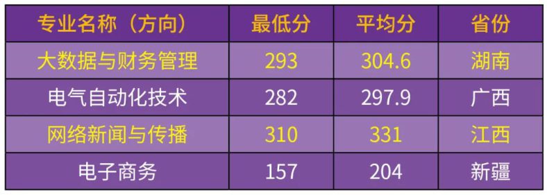 汕尾职院公布2023年各类型最低分数线（含3+证书）-1