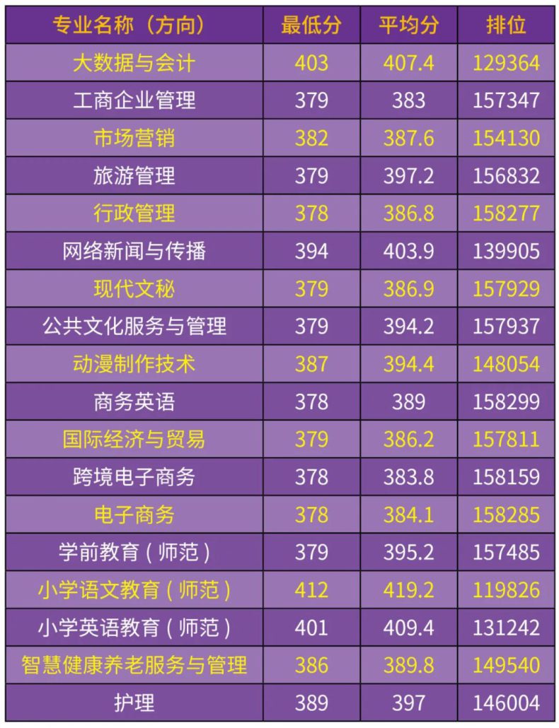 汕尾职院公布2023年各类型最低分数线（含3+证书）-1