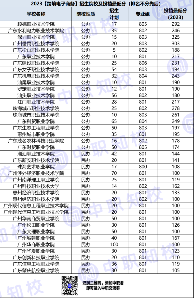 广东省高职跨境电子商务专业招生院校及最低投档分-1