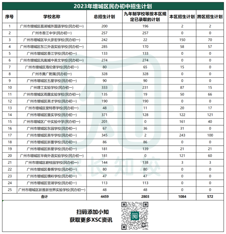 广州增城可跨区招生的12所民校汇总！-1