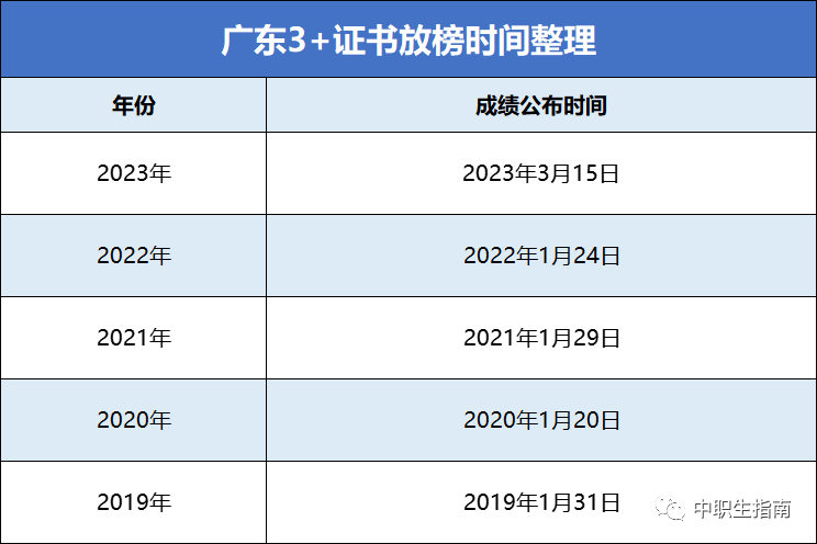 高中生能参加3+证书吗？-1