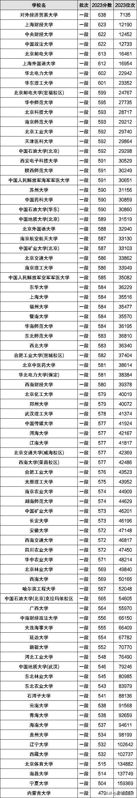 顶尖211大学(非985)前十名名单-1