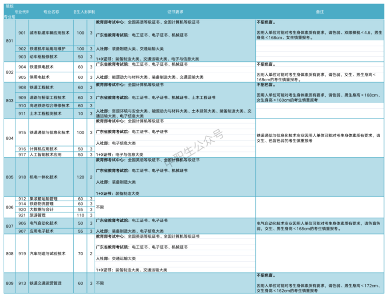 广州铁路职业技术学院2023年3+证书招生专业-1