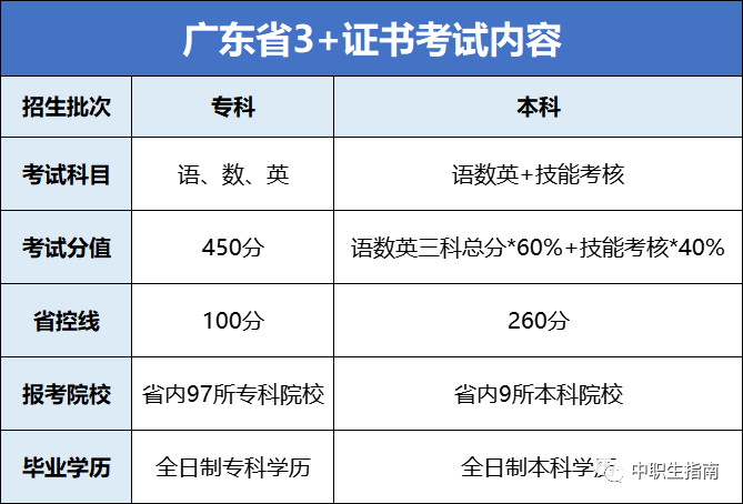 高中生能参加3+证书吗？-1