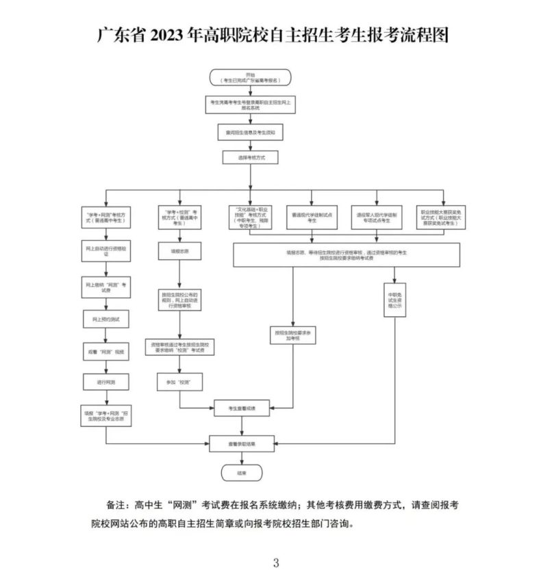 广东省2024年单招自主招生是什么？谁可以报考？-1