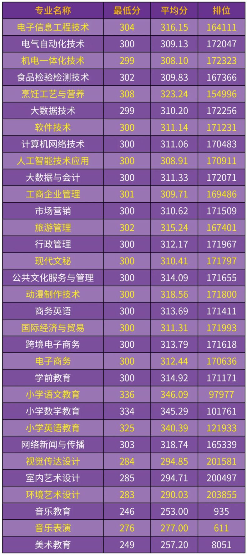 汕尾职院公布2023年各类型最低分数线（含3+证书）-1