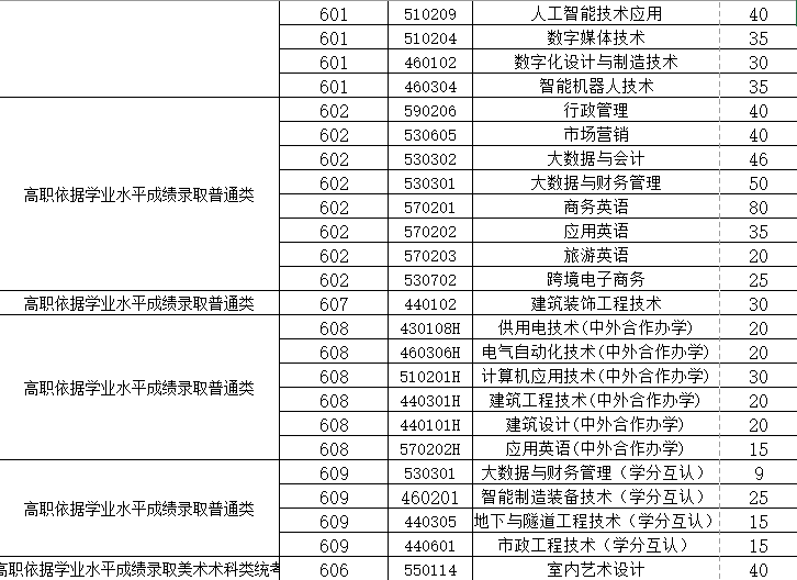 广东水利电力职业技术学院2023年3+证书招生专业-1