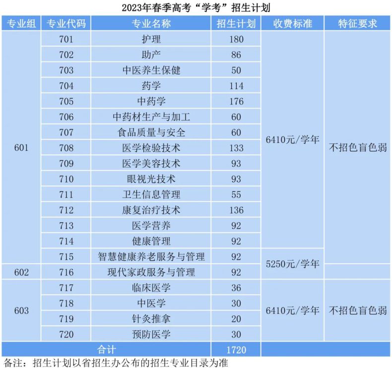 广东茂名健康职业学院2023年3+证书招生专业-1