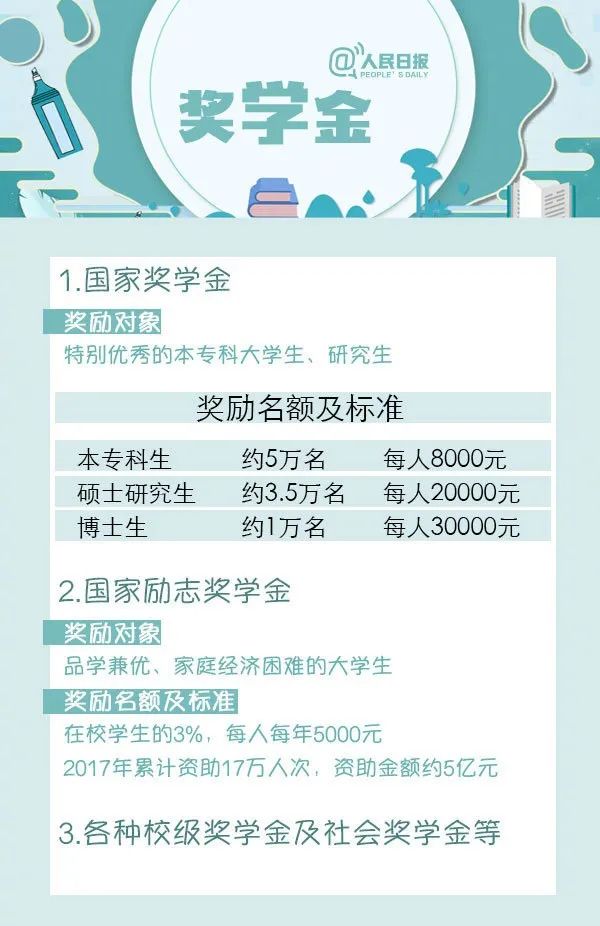 大学可以申请哪些奖学金？需要满足有什么条件？-1