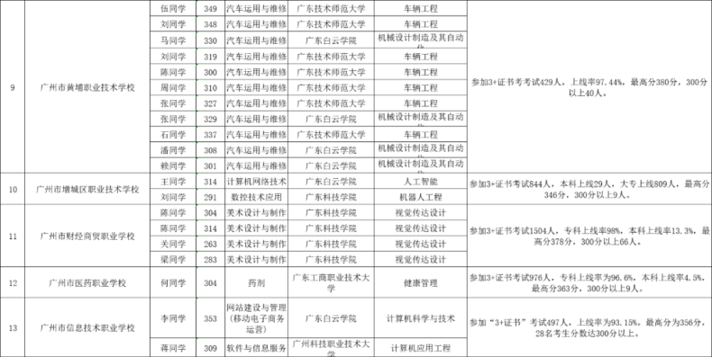 2023年3+證書公辦、民辦本科錄取情況及分?jǐn)?shù)匯總-1