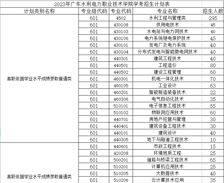 广东水利电力职业技术学院2023年3+证书招生专业-1