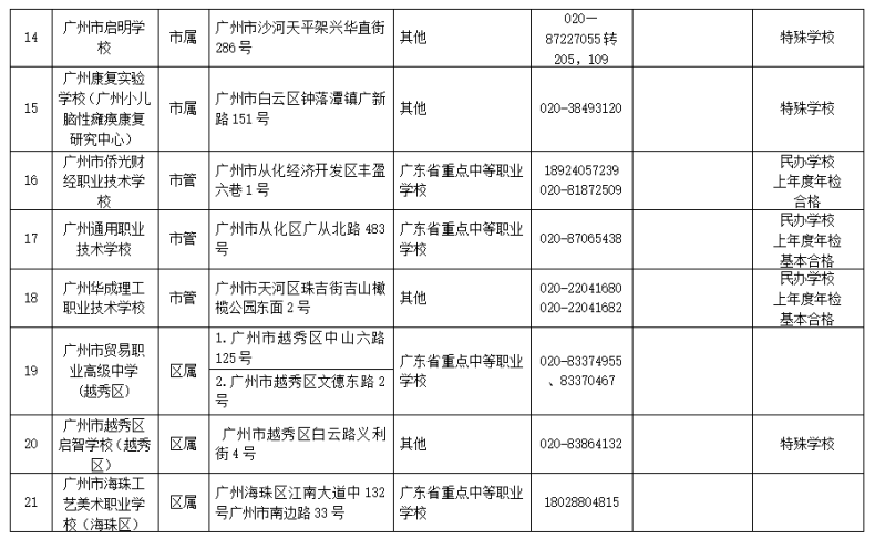 2023年广州市中等职业学校（中职中专）所有名单（38所）-1