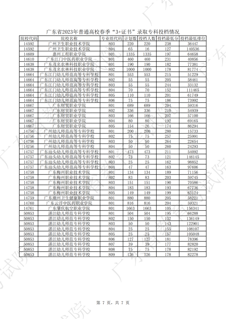 2023年“3+证书”录取情况及各校最低录取分数线-1
