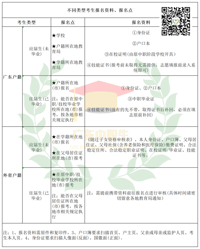 广东省3+证书报名不同类型的考生报名流程有异！-1
