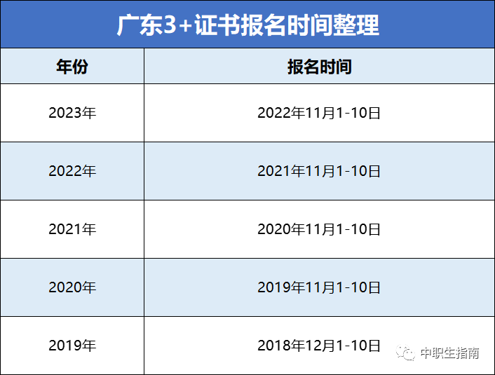 高中生能参加3+证书吗？-1