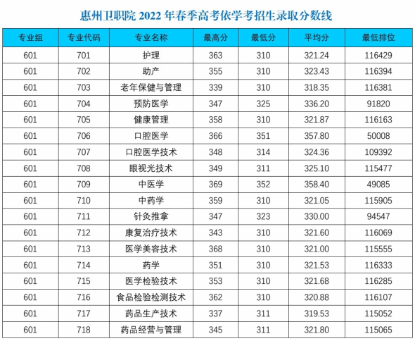 惠州卫生职业技术学院2023年3+证书招生专业-1