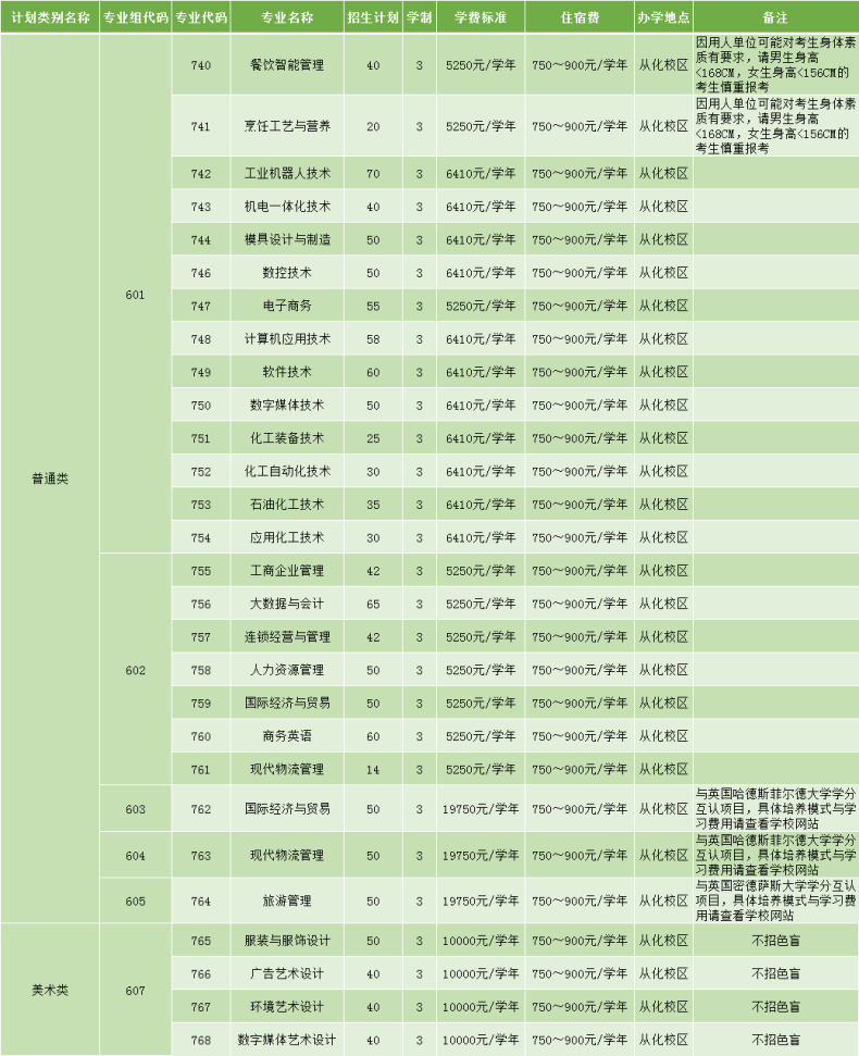 广州工程技术职业学院2023年3+证书招生专业-1