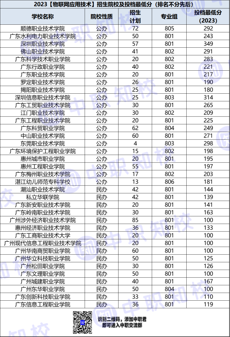 广东省高职物联网应用技术专业招生院校及最低投档分-1